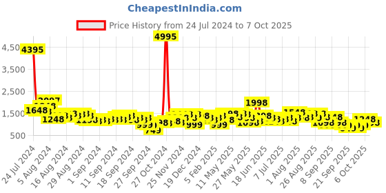 myntra.com Lino Perros White Croc Textured Structured Shoulder Bag lino perros Price History Graph from 24 Jul 2024 to 7 Oct 2025