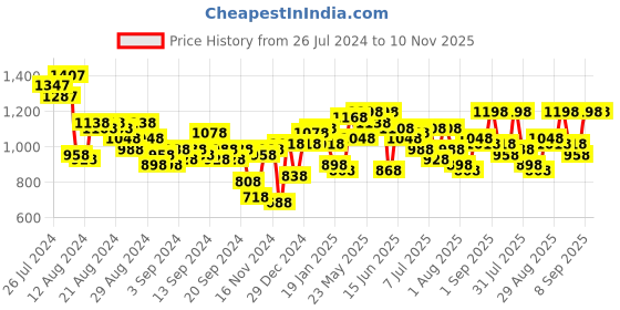 myntra.com Lino Perros White Glitter Box Clutch with Detachable Sling Strap lino perros Price History Graph from 26 Jul 2024 to 9 Nov 2025