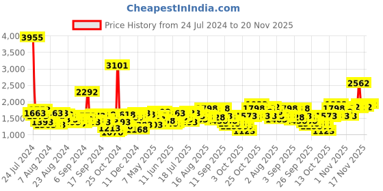 myntra.com Lino Perros White Solid Handheld Bag lino perros Price History Graph from 24 Jul 2024 to 20 Nov 2025
