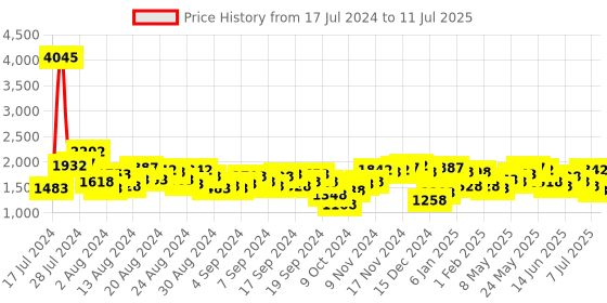 myntra.com Lino Perros White Textured PU Structured Handheld Bag lino perros Price History Graph from 17 Jul 2024 to 11 Jul 2025