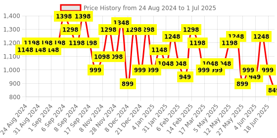 myntra.com Lino Perros White Textured PU Structured Handheld Bag lino perros Price History Graph from 24 Aug 2024 to 1 Jul 2025