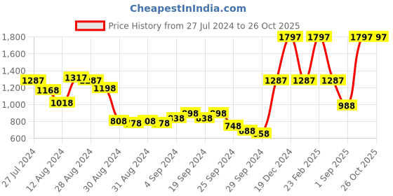 myntra.com Lino Perros White Woven Design Sling Bag lino perros Price History Graph from 27 Jul 2024 to 26 Oct 2025
