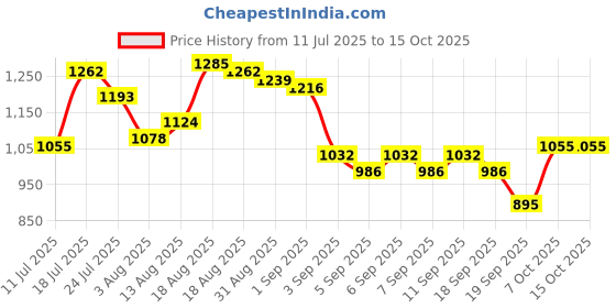 myntra.com Lino Perros Women Avril Mode Colourblocked Two Fold Wallet with SD Card Holder lino perros Price History Graph from 11 Jul 2025 to 14 Oct 2025