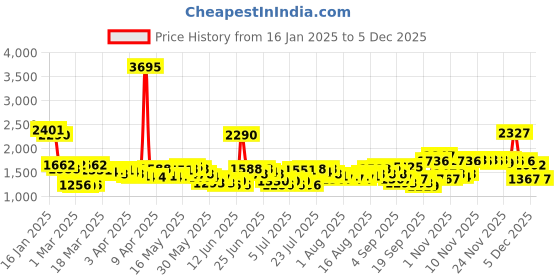myntra.com Lino Perros Women Backpack lino perros Price History Graph from 16 Jan 2025 to 5 Dec 2025