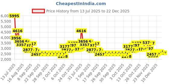 myntra.com Lino Perros Women Backpack lino perros Price History Graph from 13 Jul 2025 to 22 Dec 2025