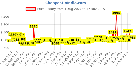 myntra.com Lino Perros Women Backpack - 12.3 L lino perros Price History Graph from 1 Aug 2024 to 17 Nov 2025