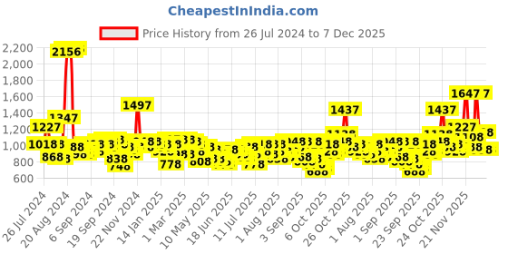 myntra.com Lino Perros Women Beige Solid Structured Shoulder Bag lino perros Price History Graph from 26 Jul 2024 to 7 Dec 2025