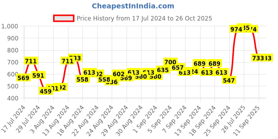 myntra.com Lino Perros Women Black Box Clutch lino perros Price History Graph from 17 Jul 2024 to 26 Oct 2025