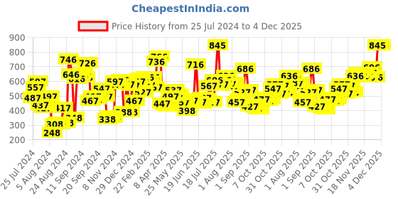 myntra.com Lino Perros Women Black Croc Textured Zip Around Wallet lino perros Price History Graph from 25 Jul 2024 to 4 Dec 2025