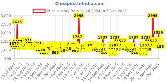 myntra.com Lino Perros Women Black Quilted Structured Satchel lino perros Price History Graph from 10 Jul 2024 to 5 Dec 2025