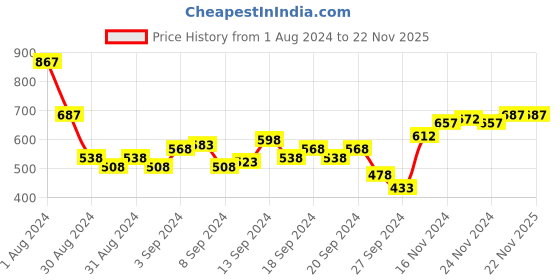 myntra.com Lino Perros Women Black Two Fold Wallet lino perros Price History Graph from 1 Aug 2024 to 22 Nov 2025
