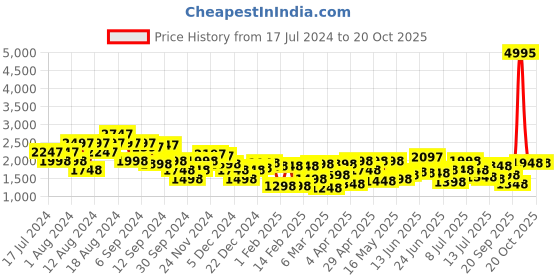 myntra.com Lino Perros Women Block Heels lino perros Price History Graph from 17 Jul 2024 to 20 Oct 2025