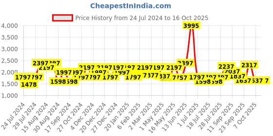 myntra.com Lino Perros Women Block Heels lino perros Price History Graph from 24 Jul 2024 to 15 Oct 2025