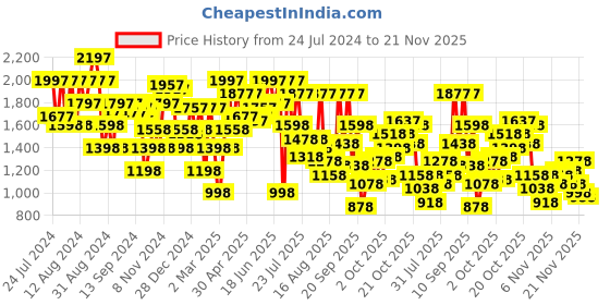 myntra.com Lino Perros Women Block Heels lino perros Price History Graph from 24 Jul 2024 to 21 Nov 2025