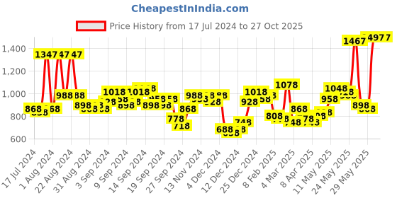 myntra.com Lino Perros Women Blue Croc Textured Structured Sling Bag lino perros Price History Graph from 17 Jul 2024 to 27 Oct 2025