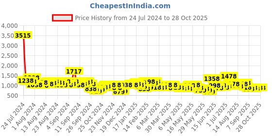 myntra.com Lino Perros Women Blue Quilted Structured Shoulder Bag lino perros Price History Graph from 24 Jul 2024 to 27 Oct 2025
