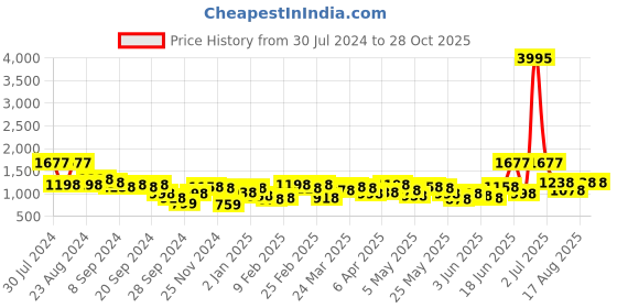 myntra.com Lino Perros Women Blue Solid Quilted Structured Shoulder Bag lino perros Price History Graph from 30 Jul 2024 to 27 Oct 2025