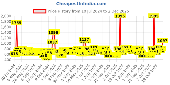 myntra.com Lino Perros Women Brown Solid Three Fold Wallet lino perros Price History Graph from 10 Jul 2024 to 2 Dec 2025