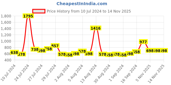 myntra.com Lino Perros Women Brown Solid Two Fold Wallet lino perros Price History Graph from 10 Jul 2024 to 14 Nov 2025