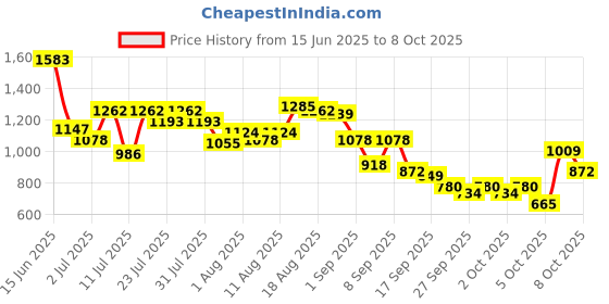 myntra.com Lino Perros Women Button Envelope lino perros Price History Graph from 15 Jun 2025 to 8 Oct 2025