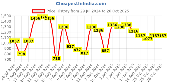 myntra.com Lino Perros Women Casual Backpack - 15L lino perros Price History Graph from 29 Jul 2024 to 26 Oct 2025