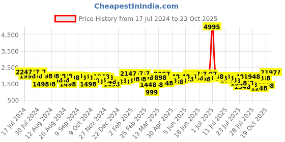 myntra.com Lino Perros Women Chain Detail Block Heel Pumps lino perros Price History Graph from 17 Jul 2024 to 23 Oct 2025