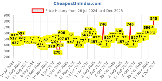 myntra.com Lino Perros Women Coffee Brown Croc & Snakeskin Textured Zip Around Wallet lino perros Price History Graph from 26 Jul 2024 to 4 Dec 2025