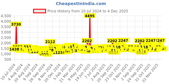 myntra.com Lino Perros Women Coffee Brown Croc-Textured Structured Handheld Bag lino perros Price History Graph from 10 Jul 2024 to 3 Dec 2025