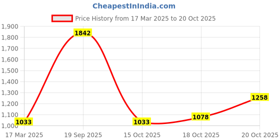 myntra.com Lino Perros Women Coffee Brown Croc Textured Structured Handheld Bag lino perros Price History Graph from 17 Mar 2025 to 18 Oct 2025