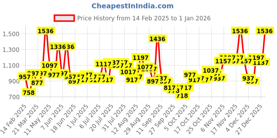 myntra.com Lino Perros Women Colourblocked Card Holder lino perros Price History Graph from 14 Feb 2025 to 27 Dec 2025