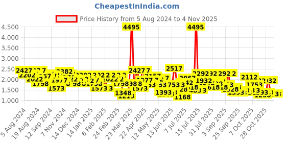 myntra.com Lino Perros Women Colourblocked Sneakers lino perros Price History Graph from 5 Aug 2024 to 3 Nov 2025