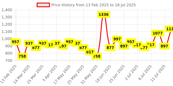 myntra.com Lino Perros Women Colourblocked Three Fold Wallet lino perros Price History Graph from 13 Feb 2025 to 11 Jul 2025
