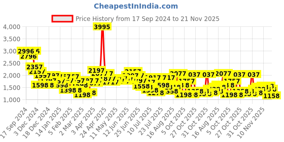 myntra.com Lino Perros Women Croc Textured Mules With Metallic Deatil lino perros Price History Graph from 17 Sep 2024 to 21 Nov 2025