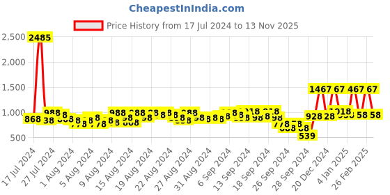 myntra.com Lino Perros Women Croc Textured Structured Shoulder Bag lino perros Price History Graph from 17 Jul 2024 to 13 Nov 2025