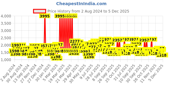 myntra.com Lino Perros Women Croc Textured Wedge Heels lino perros Price History Graph from 2 Aug 2024 to 5 Dec 2025