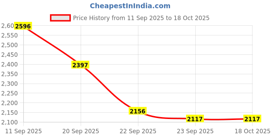 myntra.com Lino Perros Women Embellished Casual Open Toe Flats with Bows lino perros Price History Graph from 11 Sep 2025 to 17 Oct 2025