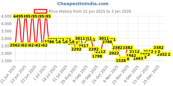 myntra.com Lino Perros Women Embellished Kitten Pumps lino perros Price History Graph from 21 Jun 2025 to 31 Dec 2025