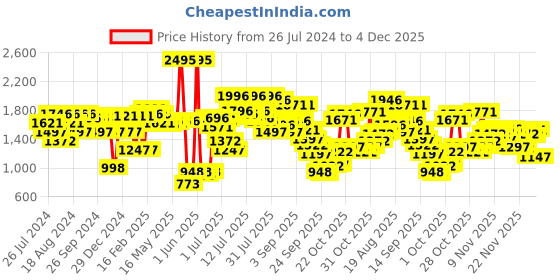 myntra.com Lino Perros Women Embellished Open Toe Flats lino perros Price History Graph from 26 Jul 2024 to 4 Dec 2025