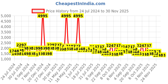 myntra.com Lino Perros Women Embellished Party Block Heel Pumps lino perros Price History Graph from 24 Jul 2024 to 30 Nov 2025