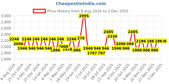 myntra.com Lino Perros Women Embellished Party Open Toe Flats lino perros Price History Graph from 8 Aug 2024 to 1 Dec 2025