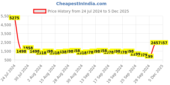 myntra.com Lino Perros Women Ethnic Motifs Printed Structured Shoulder Bag lino perros Price History Graph from 24 Jul 2024 to 4 Dec 2025