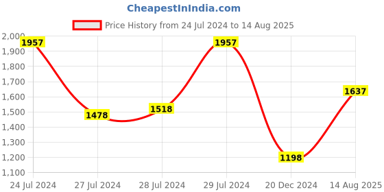 myntra.com Lino Perros Women Floral Embroidered Purse lino perros Price History Graph from 24 Jul 2024 to 14 Aug 2025