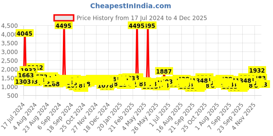 myntra.com Lino Perros Women Floral Print Backpack lino perros Price History Graph from 17 Jul 2024 to 4 Dec 2025