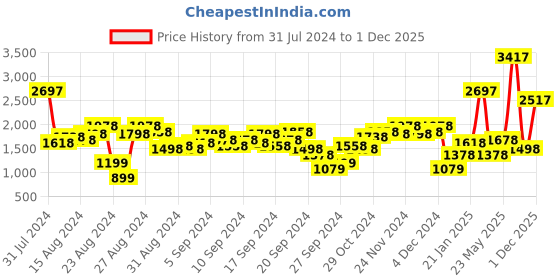 myntra.com Lino Perros Women Floral Textured Structured Handheld Bag lino perros Price History Graph from 31 Jul 2024 to 1 Dec 2025
