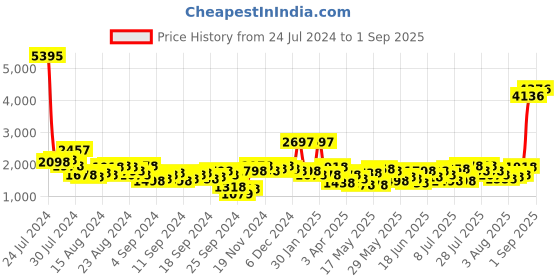 myntra.com Lino Perros Women Floral Textured Structured Handheld Bag lino perros Price History Graph from 24 Jul 2024 to 1 Sep 2025