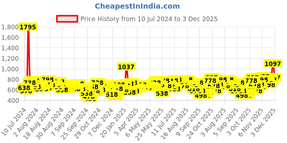 myntra.com Lino Perros Women Geometric Textured Envelope Wallet with Quilted Detail lino perros Price History Graph from 10 Jul 2024 to 3 Dec 2025