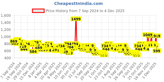 myntra.com Lino Perros Women Geometric Textured Quilted Two Fold Wallet lino perros Price History Graph from 7 Sep 2024 to 4 Dec 2025
