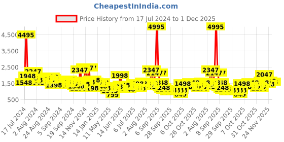myntra.com Lino Perros Women Geometric Textured Structured Sling Bag with Quilted Detail lino perros Price History Graph from 17 Jul 2024 to 30 Nov 2025