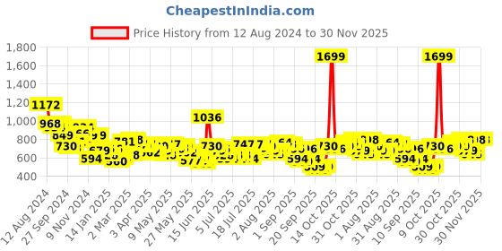 myntra.com Lino Perros Women Geometric Textured Two Fold Wallet lino perros Price History Graph from 12 Aug 2024 to 30 Nov 2025