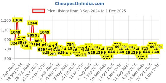 myntra.com Lino Perros Women Geometric Textured Two Fold Wallet lino perros Price History Graph from 8 Sep 2024 to 1 Dec 2025